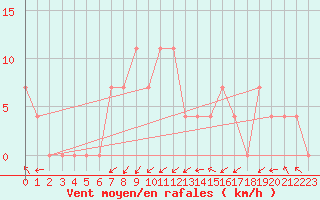 Courbe de la force du vent pour Puchberg