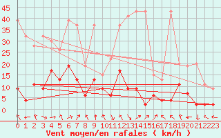 Courbe de la force du vent pour Monte Rosa