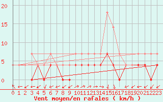 Courbe de la force du vent pour Vossevangen