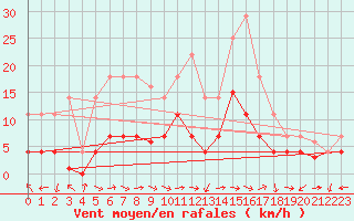 Courbe de la force du vent pour Manresa