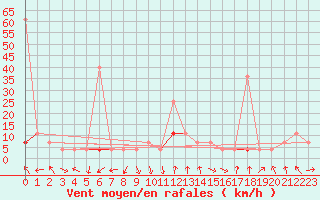 Courbe de la force du vent pour Straumsnes