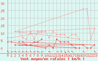 Courbe de la force du vent pour Ble - Binningen (Sw)