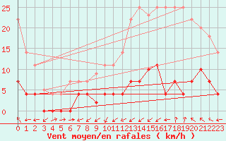 Courbe de la force du vent pour Albacete