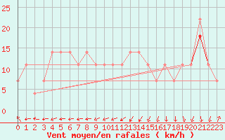 Courbe de la force du vent pour Siofok