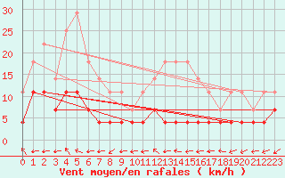 Courbe de la force du vent pour Zerind
