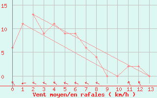 Courbe de la force du vent pour Kangaroo Flats