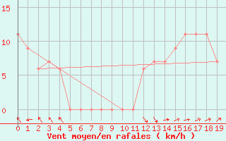 Courbe de la force du vent pour Posadas Aero.