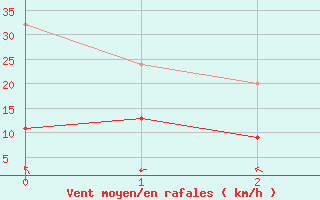 Courbe de la force du vent pour Villars-Tiercelin