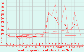 Courbe de la force du vent pour Hatay
