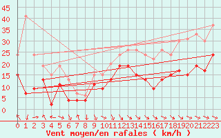 Courbe de la force du vent pour Saint-Girons (09)