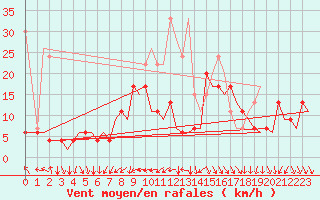 Courbe de la force du vent pour Zurich-Kloten