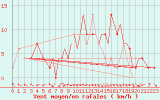 Courbe de la force du vent pour Badajoz / Talavera La Real