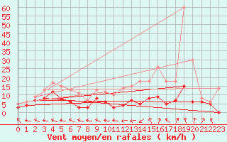 Courbe de la force du vent pour Guret Saint-Laurent (23)
