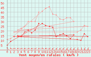 Courbe de la force du vent pour Wiesenburg