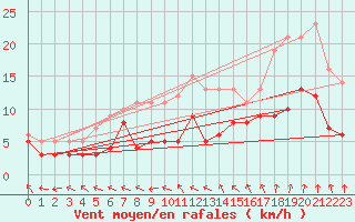Courbe de la force du vent pour Charleville-Mzires (08)