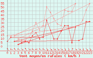 Courbe de la force du vent pour Ajaccio - La Parata (2A)