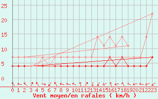 Courbe de la force du vent pour Brasov