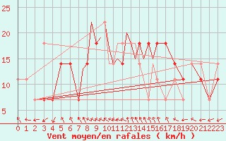 Courbe de la force du vent pour Casement Aerodrome