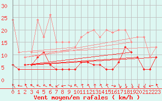 Courbe de la force du vent pour Gornergrat