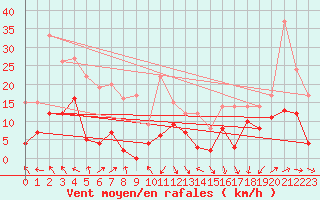 Courbe de la force du vent pour Le Puy - Loudes (43)