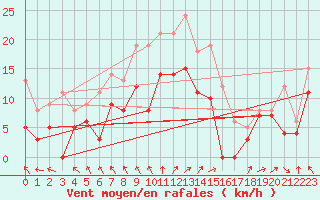 Courbe de la force du vent pour Avord (18)
