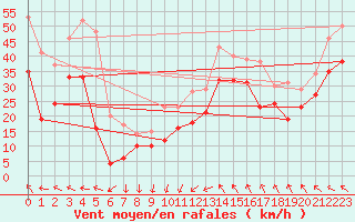Courbe de la force du vent pour Montpellier (34)