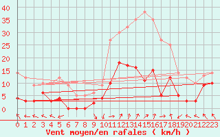 Courbe de la force du vent pour La Comella (And)