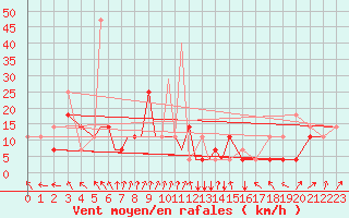 Courbe de la force du vent pour Petrozavodsk