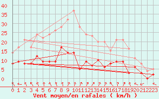 Courbe de la force du vent pour Charleville-Mzires (08)