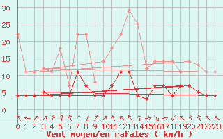 Courbe de la force du vent pour La Molina