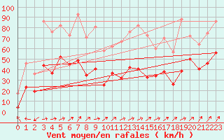 Courbe de la force du vent pour Ile Rousse (2B)