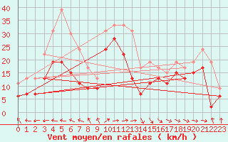 Courbe de la force du vent pour Biscarrosse (40)