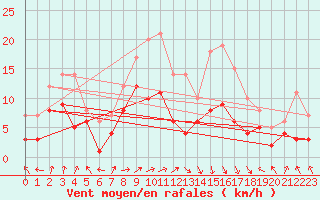 Courbe de la force du vent pour Leutkirch-Herlazhofen