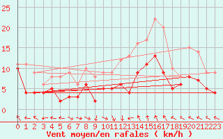 Courbe de la force du vent pour Deuselbach
