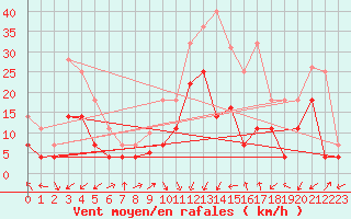 Courbe de la force du vent pour Calatayud