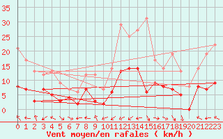 Courbe de la force du vent pour Rodez (12)