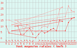 Courbe de la force du vent pour Marignane (13)