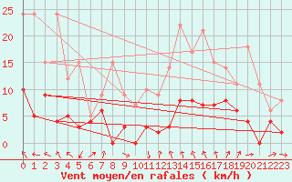 Courbe de la force du vent pour Le Puy - Loudes (43)
