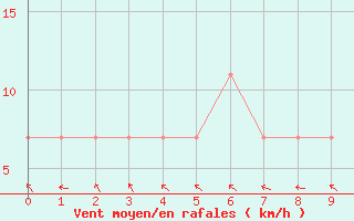 Courbe de la force du vent pour Maopoopo Ile Futuna