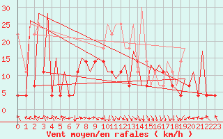 Courbe de la force du vent pour Augsburg