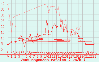 Courbe de la force du vent pour Zurich-Kloten