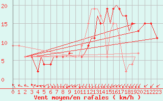 Courbe de la force du vent pour Guernesey (UK)