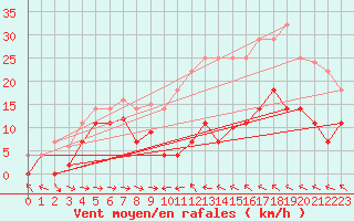 Courbe de la force du vent pour Cieza