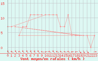 Courbe de la force du vent pour Cuprija