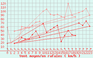 Courbe de la force du vent pour Bealach Na Ba No2