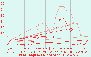 Courbe de la force du vent pour Andjar