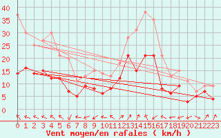 Courbe de la force du vent pour Salon-de-Provence (13)