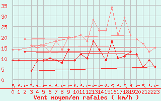 Courbe de la force du vent pour Avord (18)