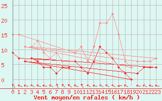 Courbe de la force du vent pour Guret Saint-Laurent (23)