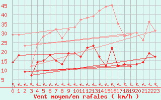 Courbe de la force du vent pour Avignon (84)